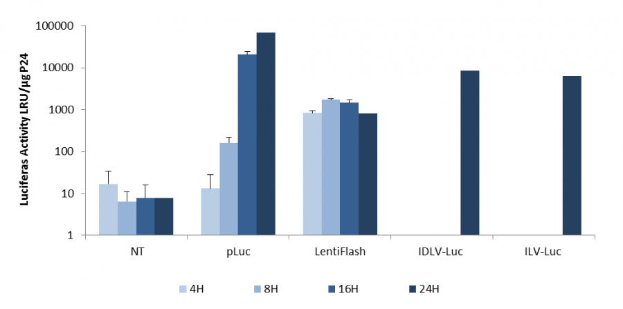Short term expression