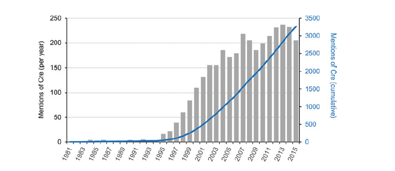 Mentions of CRE